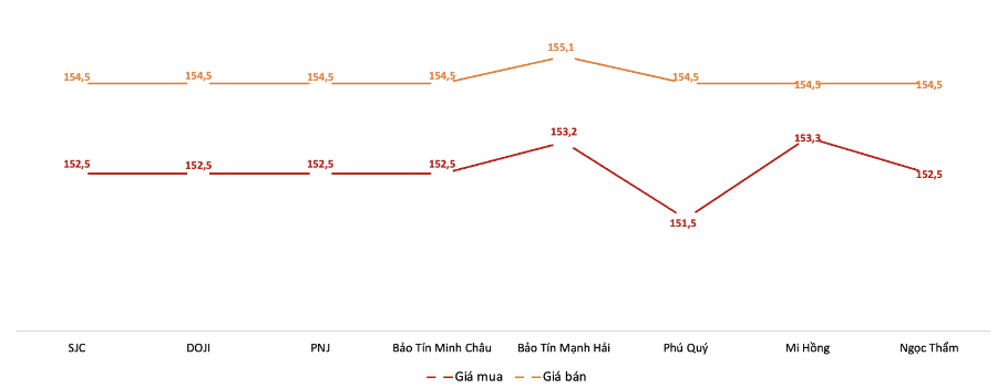 Giá giao dịch vàng miếng tại các thương hiệu trong phiên sáng 11/12. Nguồn: VnEconomy tổng hợp từ bảng giá các doanh nghiệp