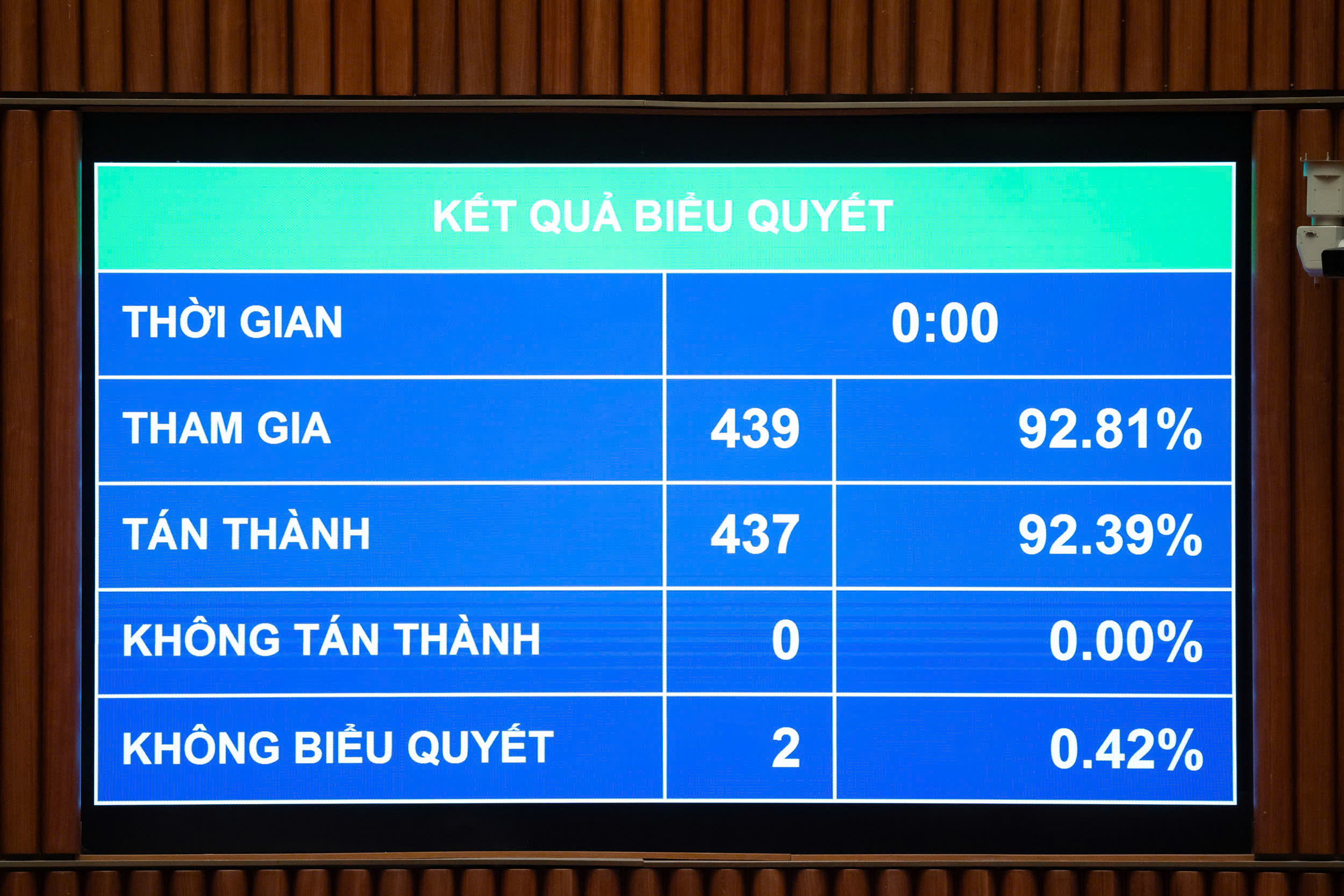 Kết quả biểu quyết điện tử thông qua Luật Xây dựng (sửa đổi).