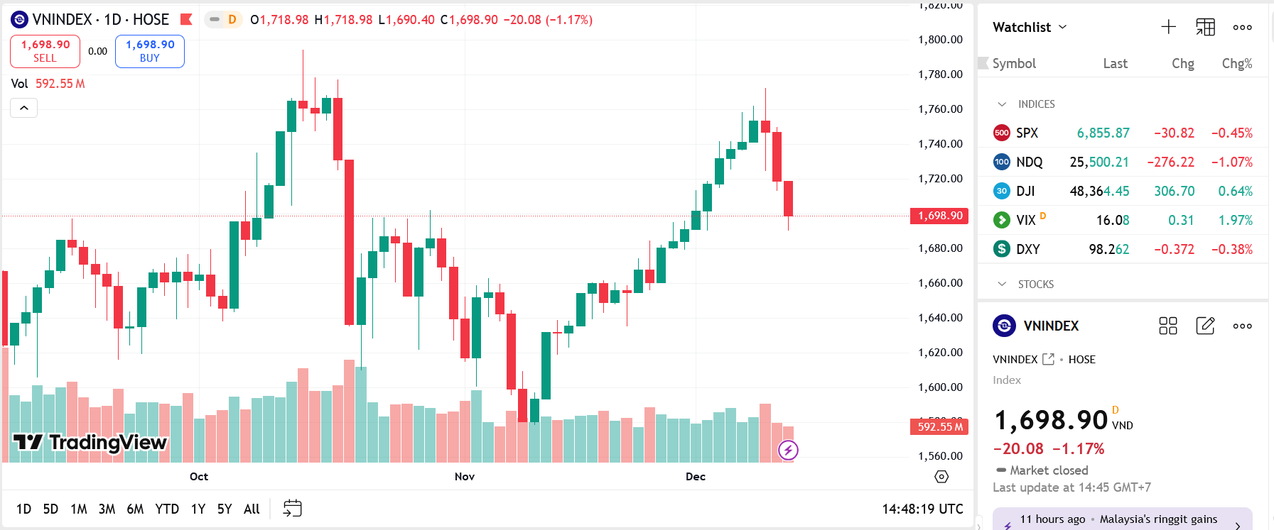 VN-Index mất mốc 1700 điểm, các công ty chứng khoán bình luận gì?