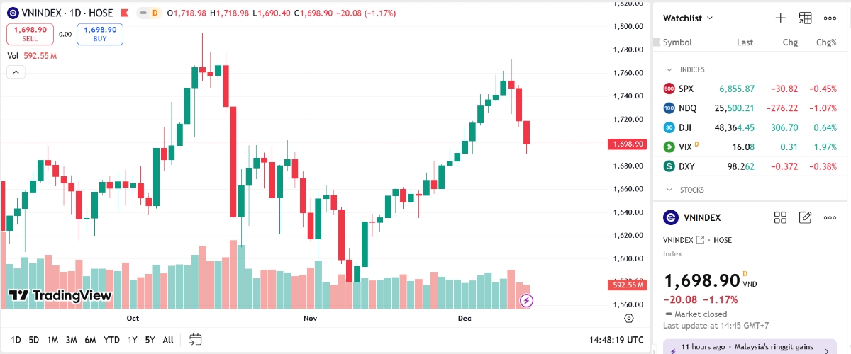 VN-Index mất mốc 1700 điểm, các công ty chứng khoán bình luận gì?