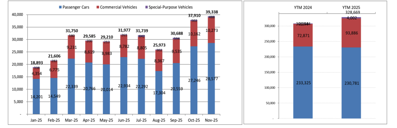 <i>Doanh số thị trường xe Việt tính đến hết tháng 11/2025. Nguồn: VAMA.</i>