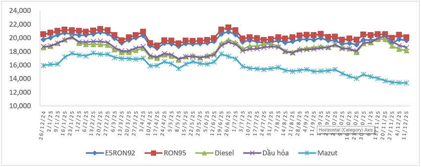 Biến động giá bán xăng dầu trong nước từ 26/12/2024 đến 11/12/2025.