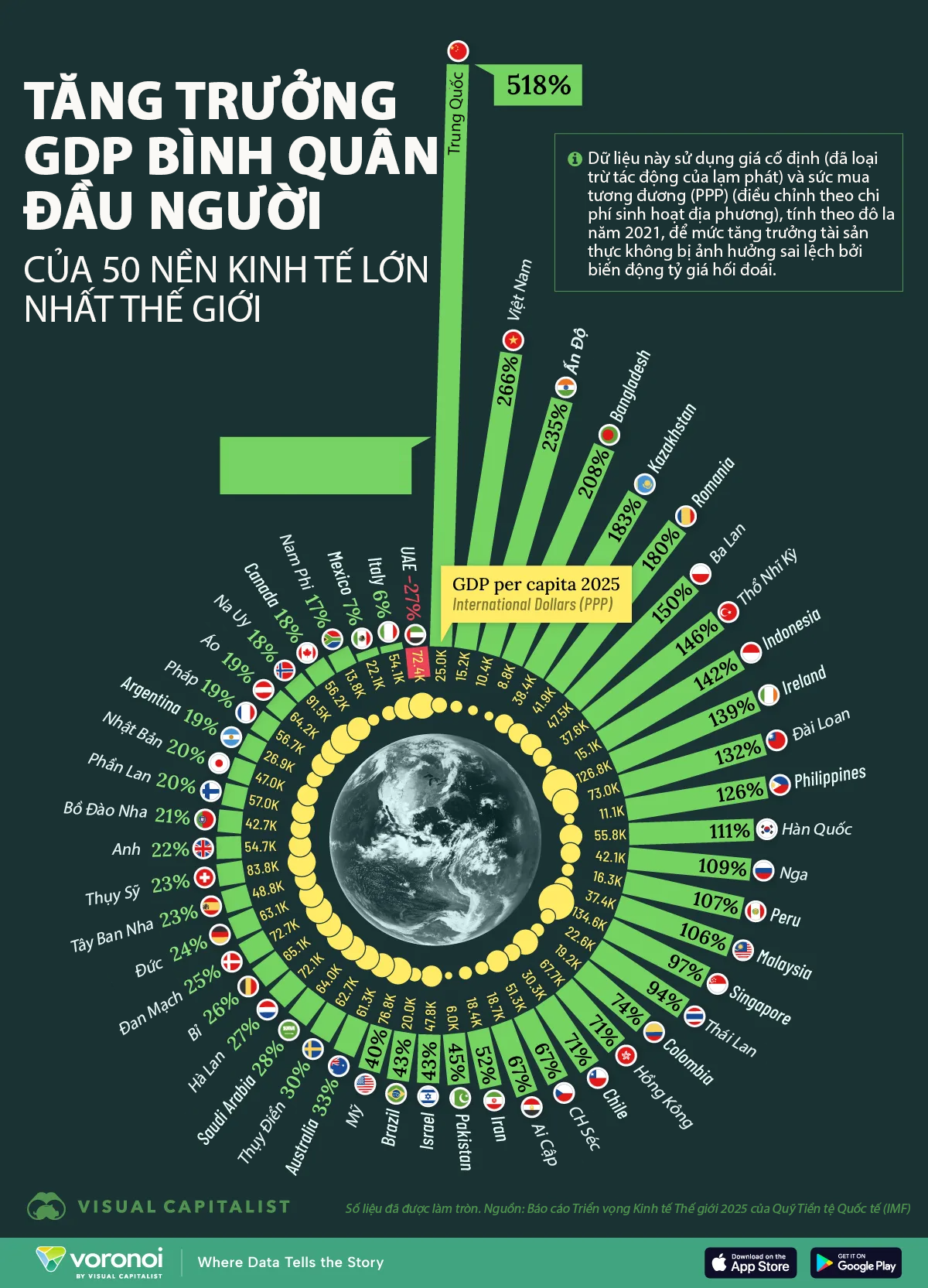GDP bình quân đầu người của 50 nền kinh tế lớn nhất thế giới trong 25 năm qua - Ảnh 1