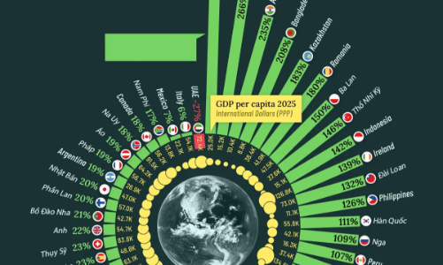GDP bình quân đầu người của 50 nền kinh tế lớn nhất thế giới trong 25 năm qua