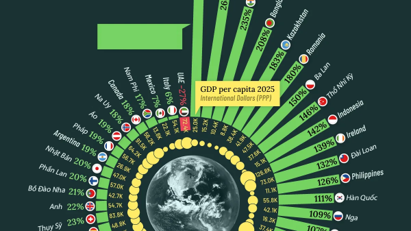 GDP bình quân đầu người của 50 nền kinh tế lớn nhất thế giới trong 25 năm qua