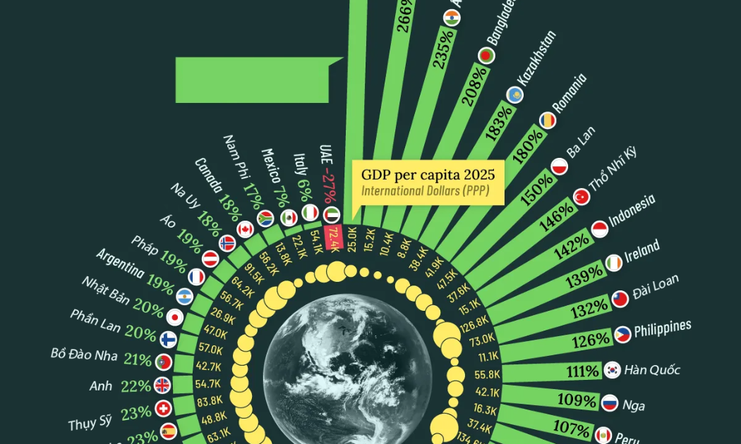 GDP bình quân đầu người của 50 nền kinh tế lớn nhất thế giới trong 25 năm qua