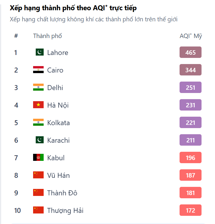 Từ Chỉ số chất lượng không khí và ô nhiễm không khí PM2.5 (lúc 14 giờ ngày 11/12), IQAir xếp Hà Nội là thành phố ô nhiễm thứ 4 trên thế giới.