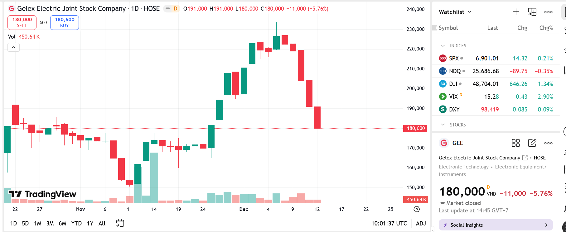 GELEX đăng ký bán 2,74% vốn tại GEX