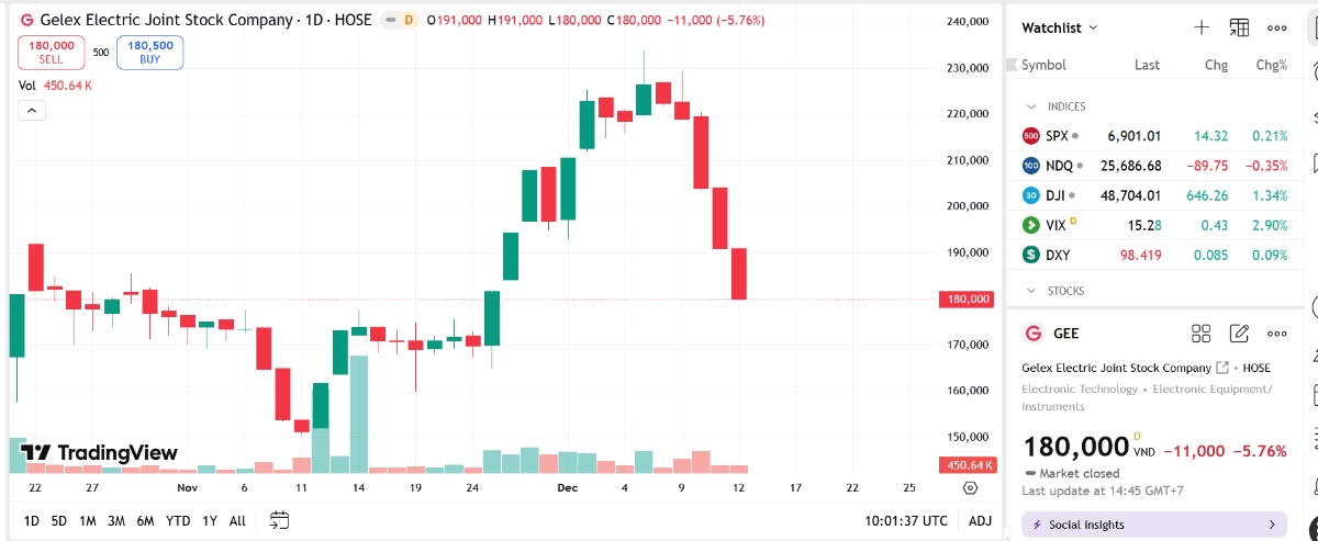 Sơ đồ giá cổ phiếu GEE trên TradingView.