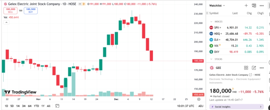 Sơ đồ giá cổ phiếu GEE trên TradingView.