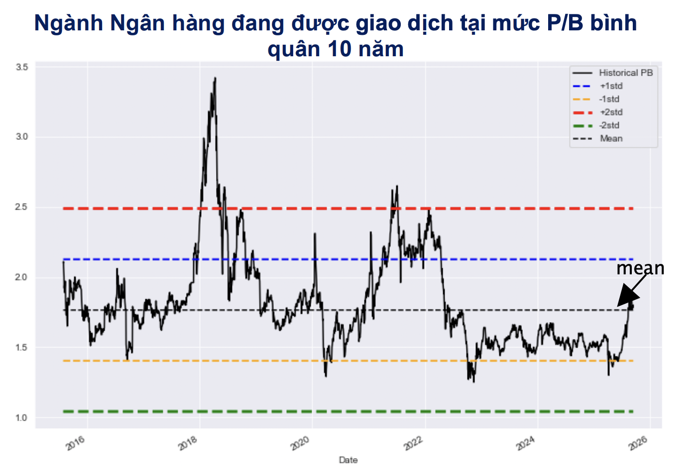 Định giá nhóm ngân hàng đã rơi về vùng hấp dẫn?  - Ảnh 1