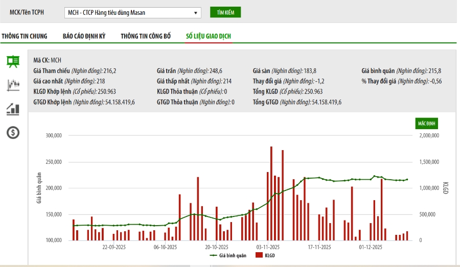 Sơ đồ giá cổ phiếu MCH trên HNX.