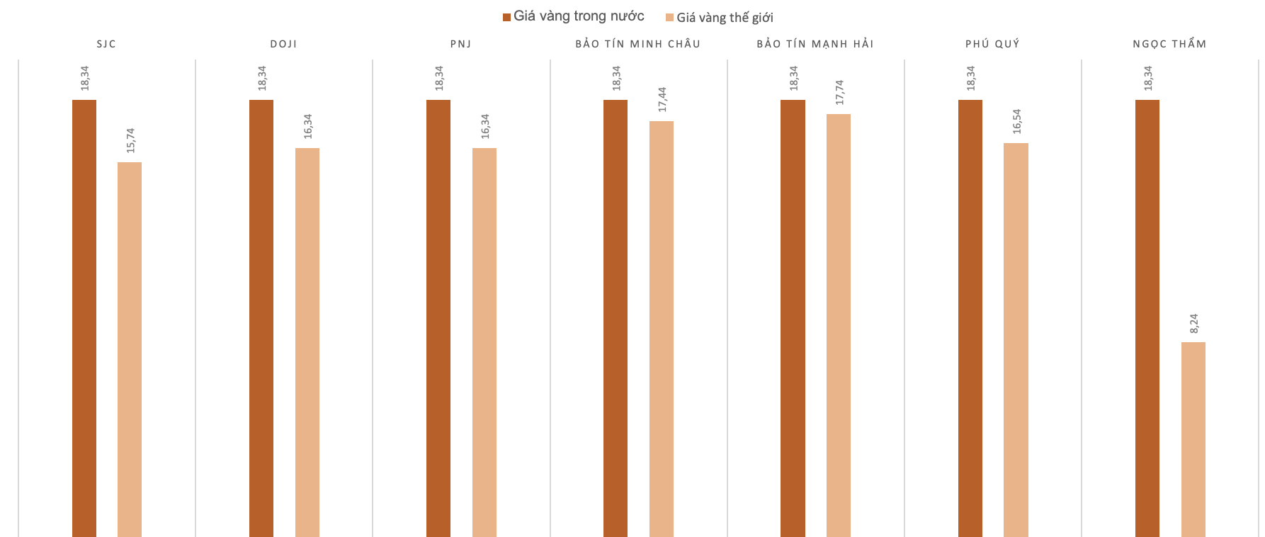 Chênh lệch giá vàng trong nước và giá vàng thế giới phiên 12/12. Nguồn: VnEconomy tổng hợp và tính toán