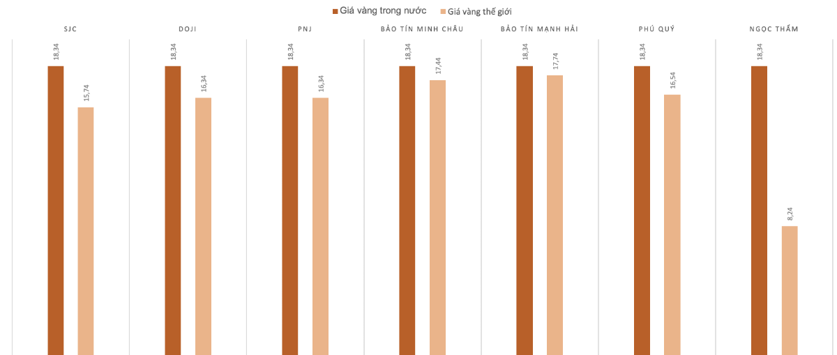 Chênh lệch giá vàng trong nước và giá vàng thế giới phiên 12/12.&nbsp;Nguồn: VnEconomy tổng hợp và tính toán