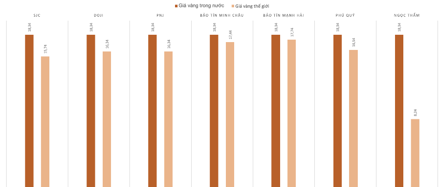 Chênh lệch giá vàng trong nước và giá vàng thế giới phiên 12/12. Nguồn: VnEconomy tổng hợp và tính toán