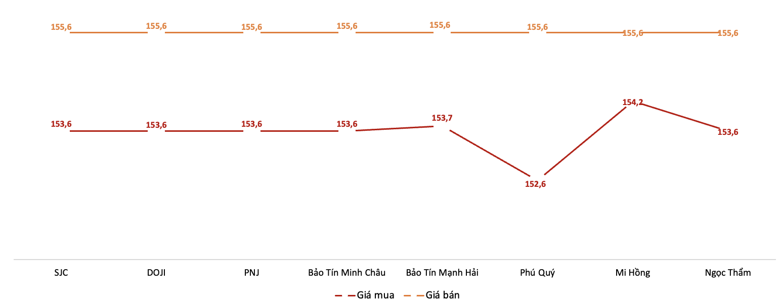 Giá giao dịch vàng miếng tại các thương hiệu trong phiên sáng 12/12. Nguồn: VnEconomy tổng hợp từ bảng giá các doanh nghiệp