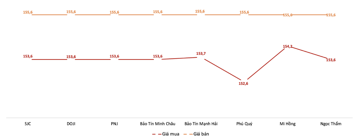 Giá giao dịch vàng miếng tại các thương hiệu trong phiên sáng 12/12.&nbsp;Nguồn: VnEconomy tổng hợp từ bảng giá các doanh nghiệp