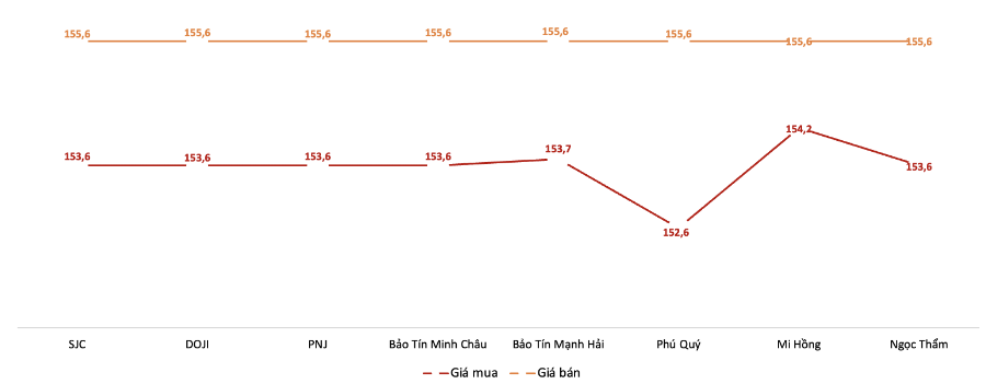 Giá giao dịch vàng miếng tại các thương hiệu trong phiên sáng 12/12. Nguồn: VnEconomy tổng hợp từ bảng giá các doanh nghiệp