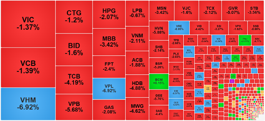 Rất nhiều cổ phiếu vốn hóa lớn hôm nay cũng giảm sâu, không riêng nhóm Vin.