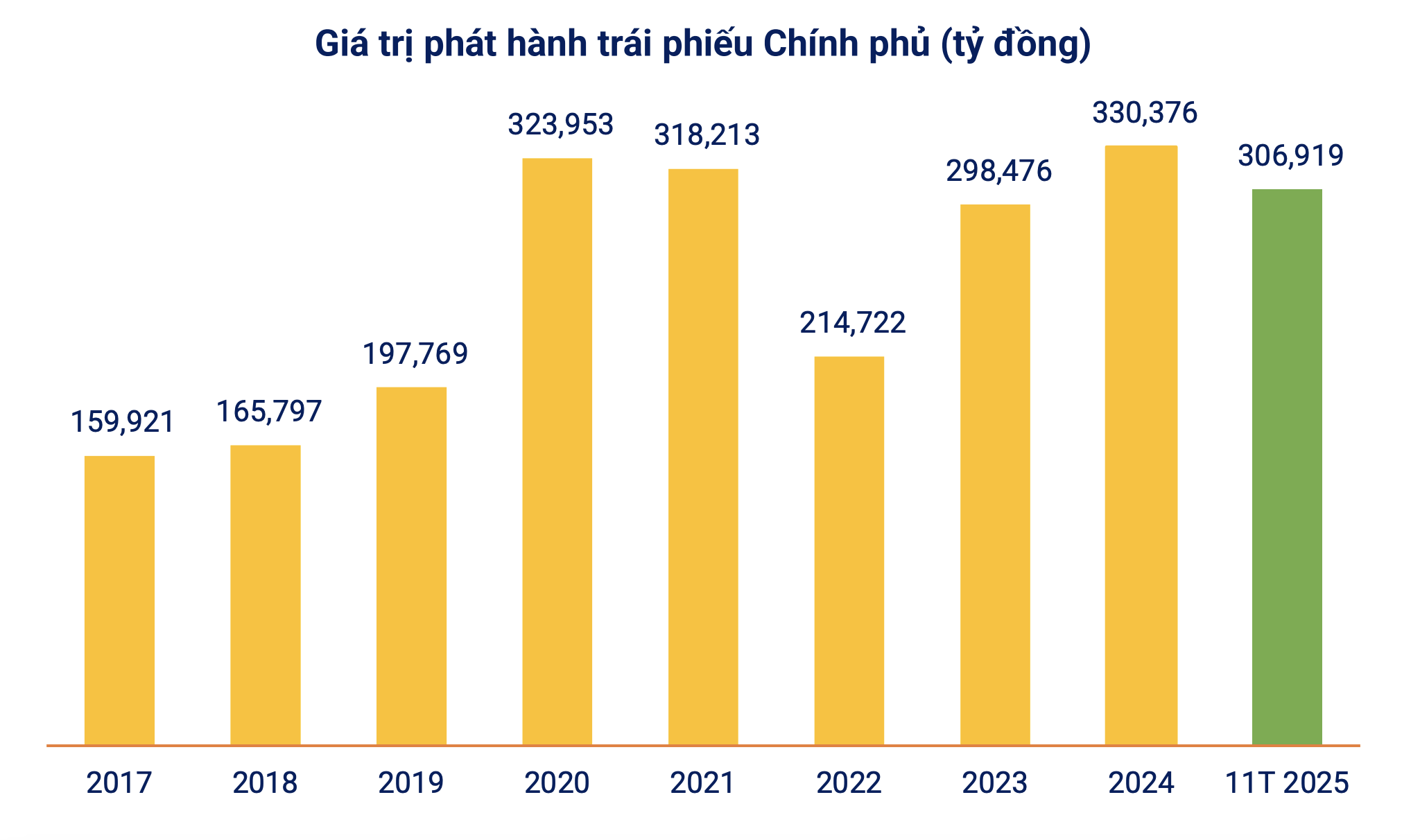 Tháng 11/2025: Giá trị phát hành trái phiếu doanh nghiệp sụt hơn 70% - Ảnh 2