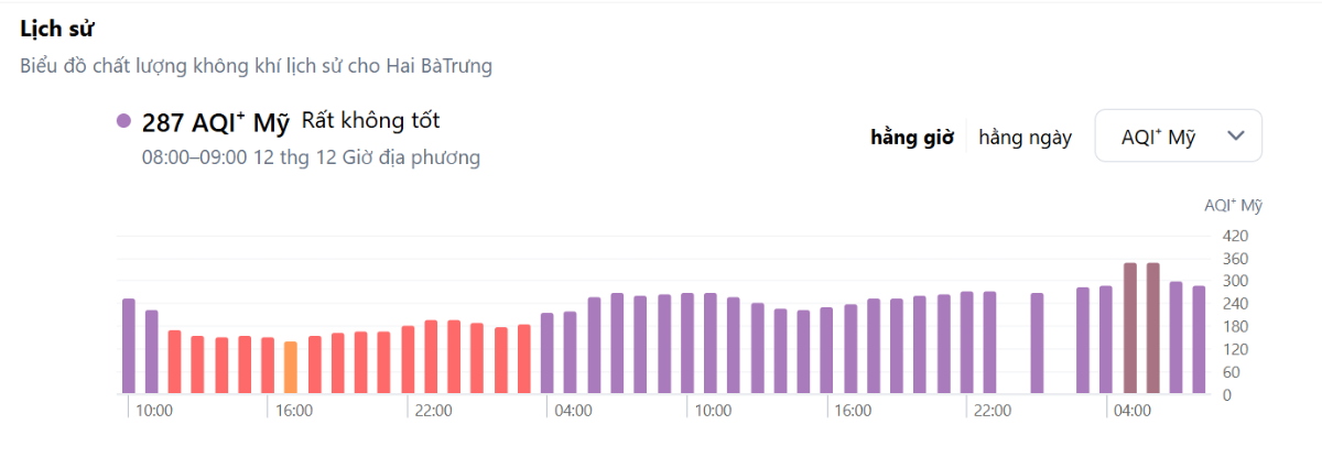 Kết quả quan trắc của IQAir ở khu vực Hai Bà Trưng sáng sớm nhày 12/12 ghi nhận có thời điểm ở ngưỡng nâu (nguy hiểm).