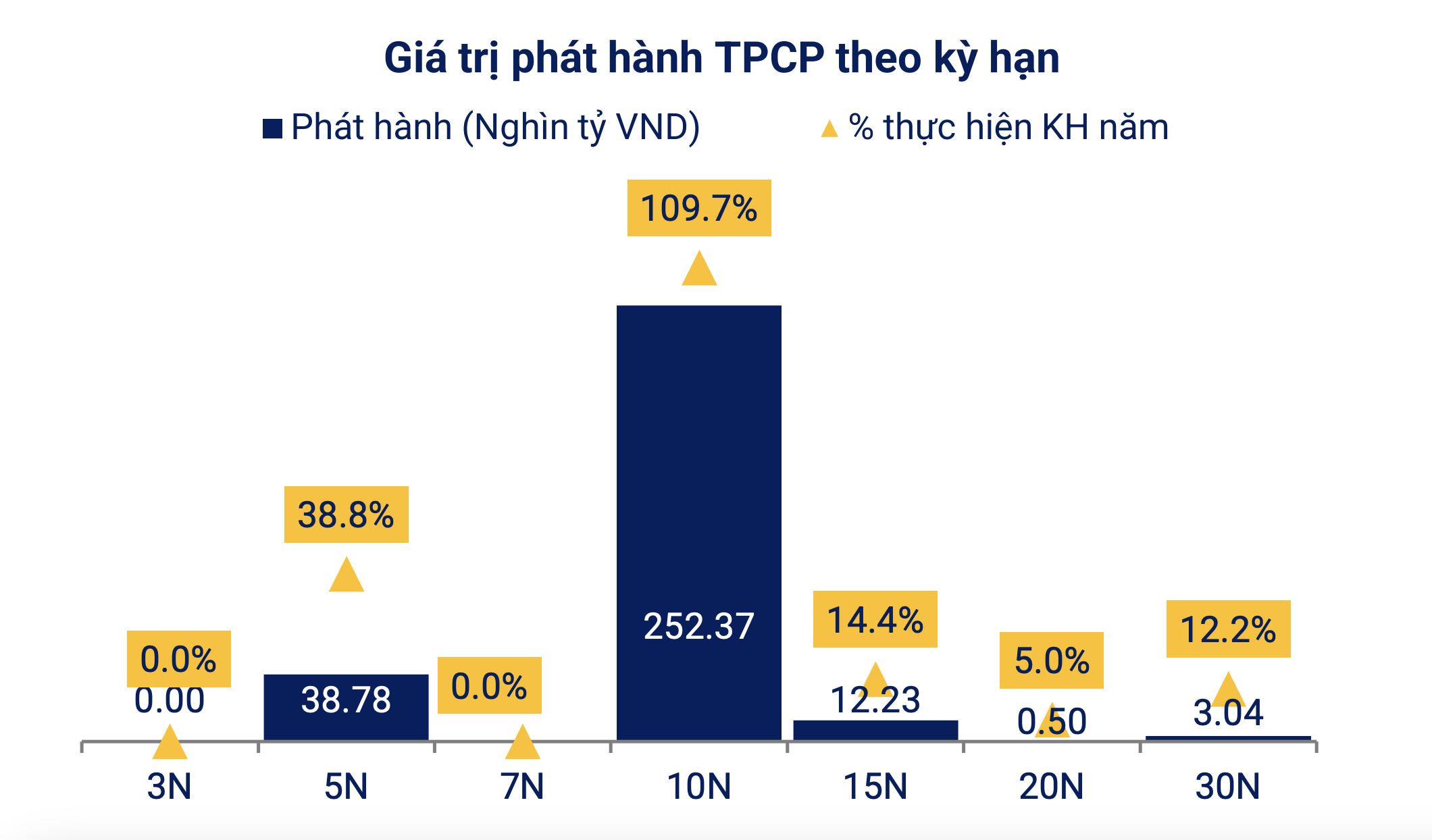 Tháng 11/2025: Giá trị phát hành trái phiếu doanh nghiệp sụt hơn 70% - Ảnh 1