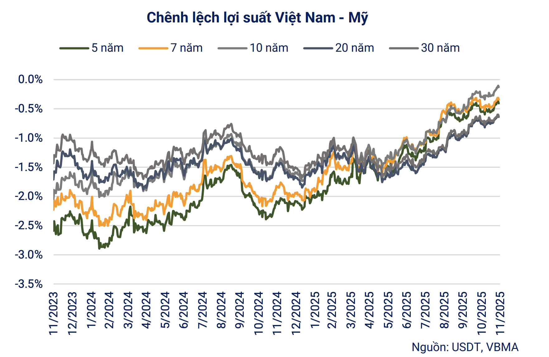 Tháng 11/2025: Giá trị phát hành trái phiếu doanh nghiệp sụt hơn 70% - Ảnh 5
