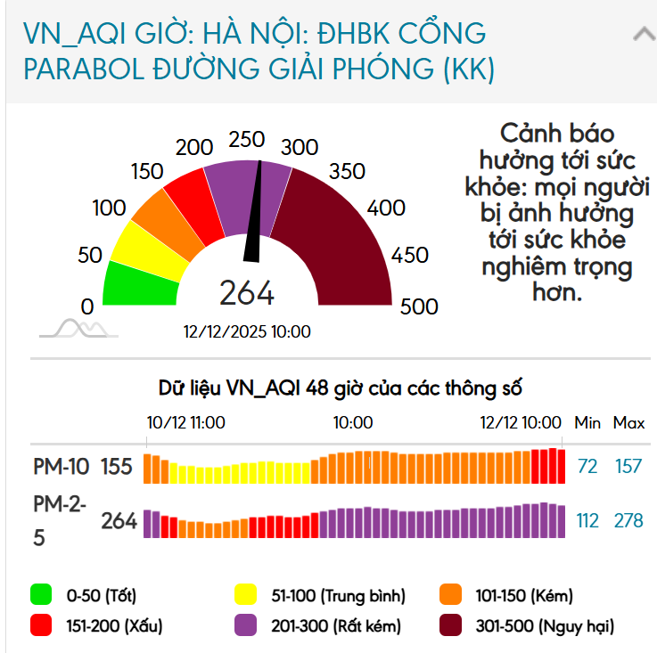 Kết quả quan trắc tại trạm Trường đại học Bách khoa (cổng Parabol đường Giải Phóng) lúc 8 giờ sáng ngày 12/12 đã tăng lên mức 278.