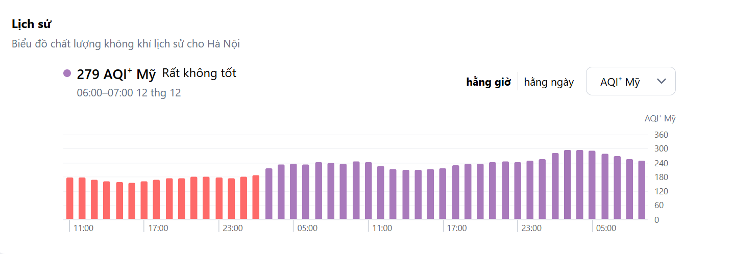 Kết quả của IQAir, không khí Hà Nội 2 ngày nay chìm trong sắc tím (rất không tốt). 