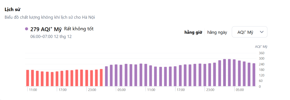 Kết quả của IQAir, không khí Hà Nội 2 ngày nay chìm trong sắc tím (rất không tốt).&nbsp;