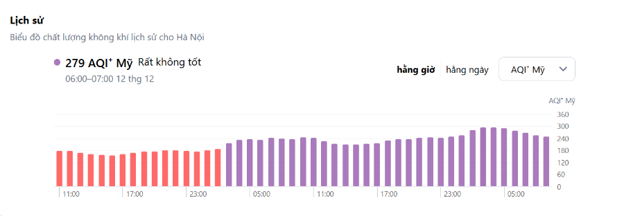 Kết quả của IQAir, không khí Hà Nội 2 ngày nay chìm trong sắc tím (rất không tốt). 