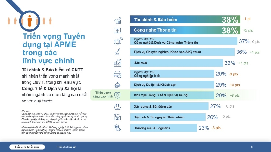Triển vọng tuyển dụng trong các lĩnh vực. Nguồn: ManpowerGroup.