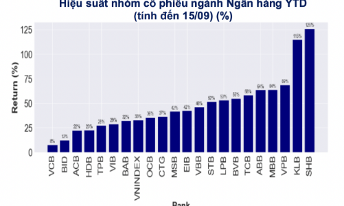 Định giá nhóm ngân hàng đã rơi về vùng hấp dẫn? 