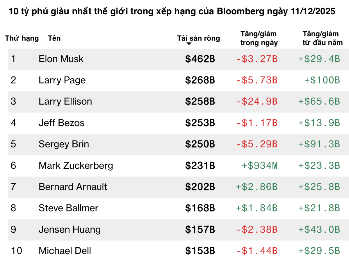 Đơn vị: $B = tỷ USD/ $M = triệu USD. Nguồn: Bloomberg.