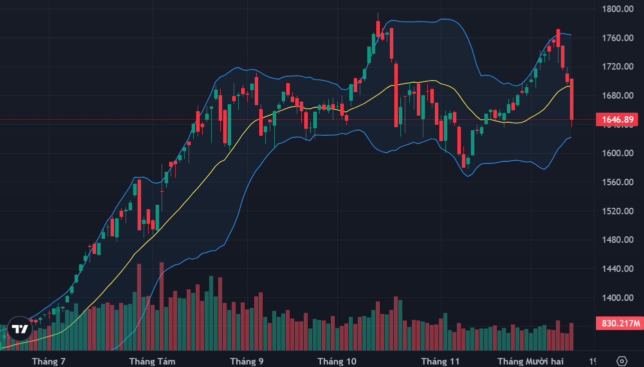 Bán tháo ào ạt, cổ phiếu sàn la liệt, VN-Index giảm sốc nhất 40 phiên