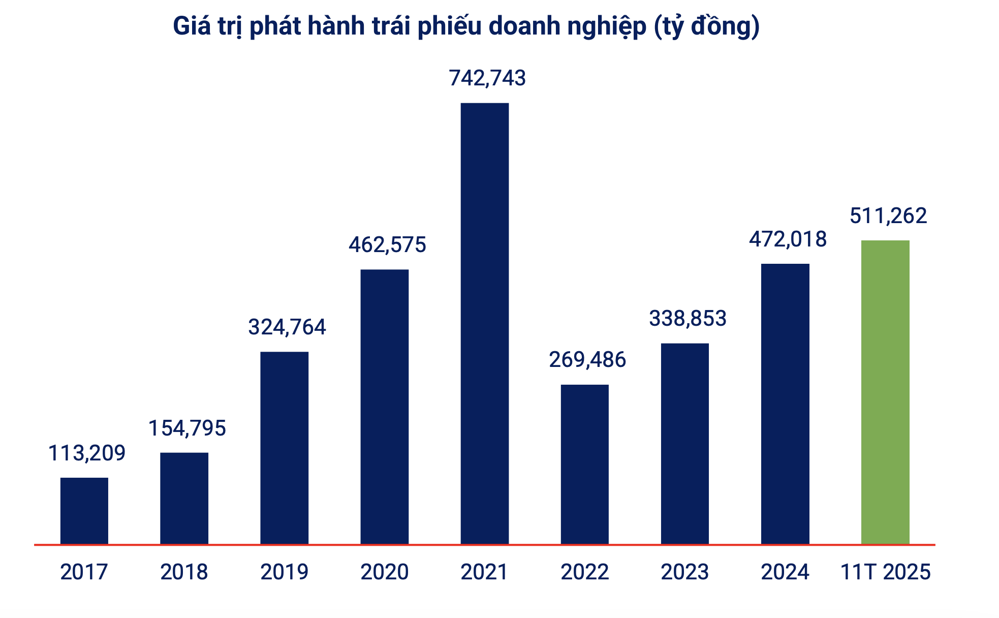Tháng 11/2025: Giá trị phát hành trái phiếu doanh nghiệp sụt hơn 70% - Ảnh 4