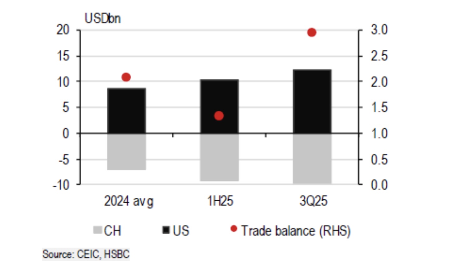 Cán cân thương mại hàng tháng của Việt Nam với Trung Quốc và Mỹ - Nguồn: HSBC.