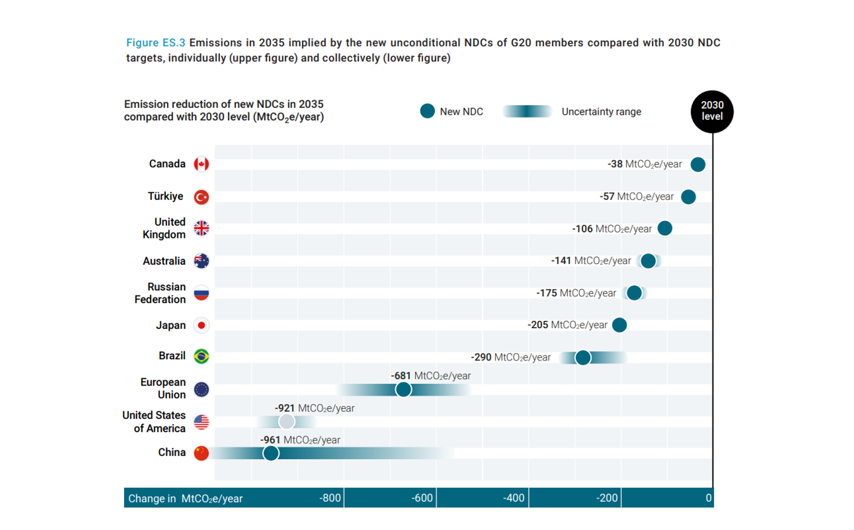 Biểu đồ thanh ngang so sánh mức giảm phát thải tuyệt đối mà các NDC mới (cho năm 2035) của các quốc gia G20 cam kết so với mức phát thải dựa trên mục tiêu NDC năm 2030 của họ. Trung Quốc (-961 MtCO₂e/năm) và Mỹ (-921 MtCO₂e/năm) là 2 quốc gia có mức cam kết giảm phát thải tuyệt đối lớn nhất. Nguồn ảnh: UNEP