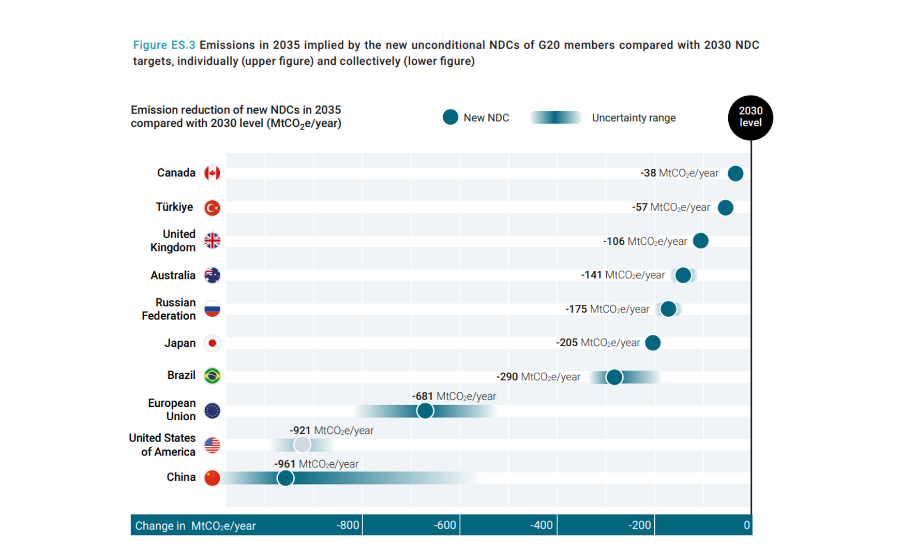 Biểu đồ thanh ngang so sánh mức giảm phát thải tuyệt đối mà các NDC mới (cho năm 2035) của các quốc gia G20 cam kết so với mức phát thải dựa trên mục tiêu NDC năm 2030 của họ. Trung Quốc (-961 MtCO₂e/năm) và Mỹ (-921 MtCO₂e/năm) là 2 quốc gia có mức cam kết giảm phát thải tuyệt đối lớn nhất. Nguồn ảnh: UNEP