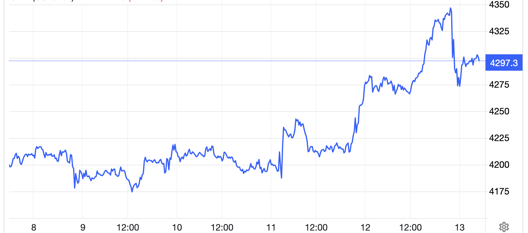 Diễn biến giá vàng giao ngay trên thị trường thế giới trong tuần này. Đơn vị: USD/oz - Nguồn: Trading Economics.