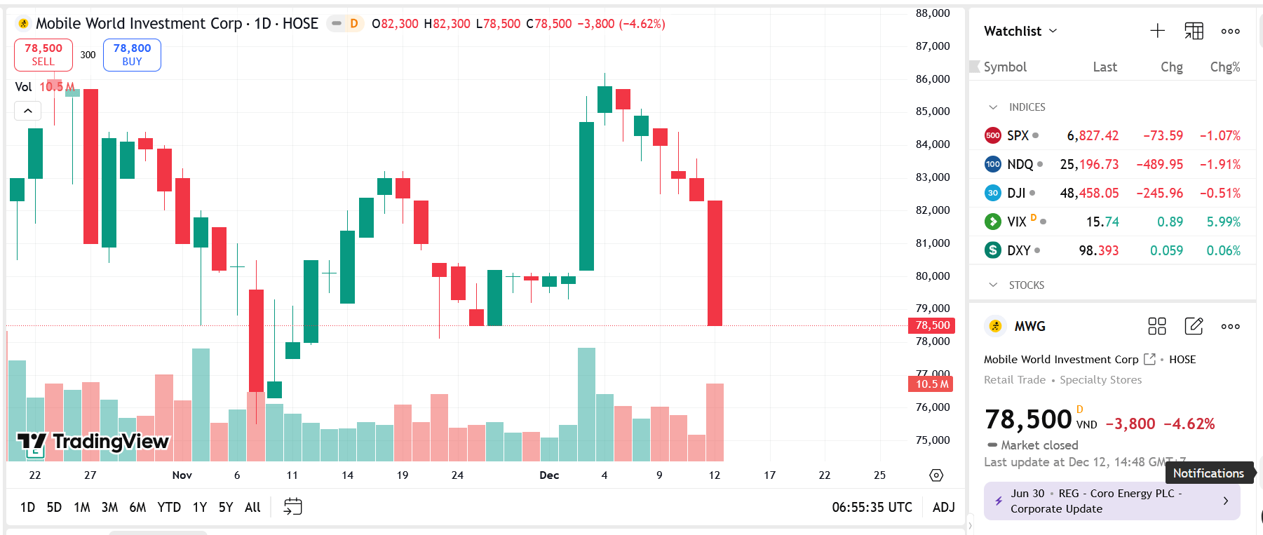 MWG sẽ IPO Điện Máy Xanh trong 2026 