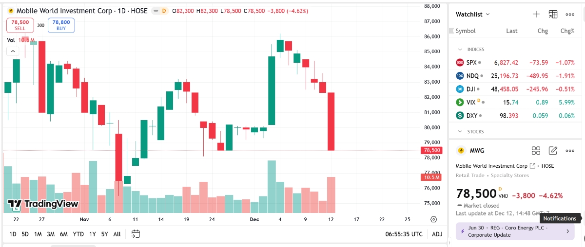 Biểu đồ giá cổ phiếu MWG ngày 12/12/2025 trên TradingView.
