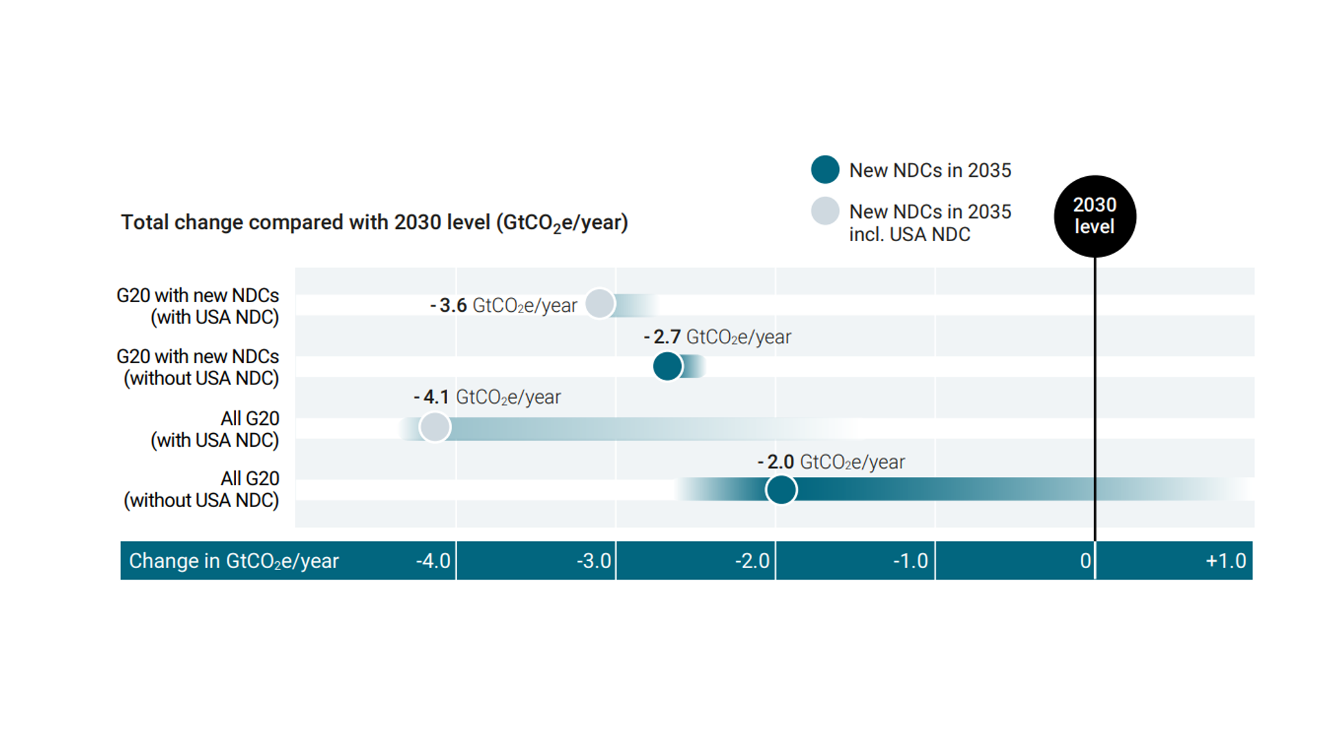 Biểu đồ cho thấy các cam kết khí hậu mới NDC của nhóm G20 cho năm 2035 sẽ giúp giảm 3.6 tỷ tấn CO₂/năm so với mức phát thải dự kiến cho năm 2030; tuy vậy, các cam kết này là chưa đủ, chúng chỉ làm giảm phát thải so với một mốc trong tương lai (năm 2030), chứ không phải là mức cắt giảm sâu cần thiết so với hiện tại để đạt được mục tiêu phát thải ròng bằng 0. Nguồn ảnh: UNEP.