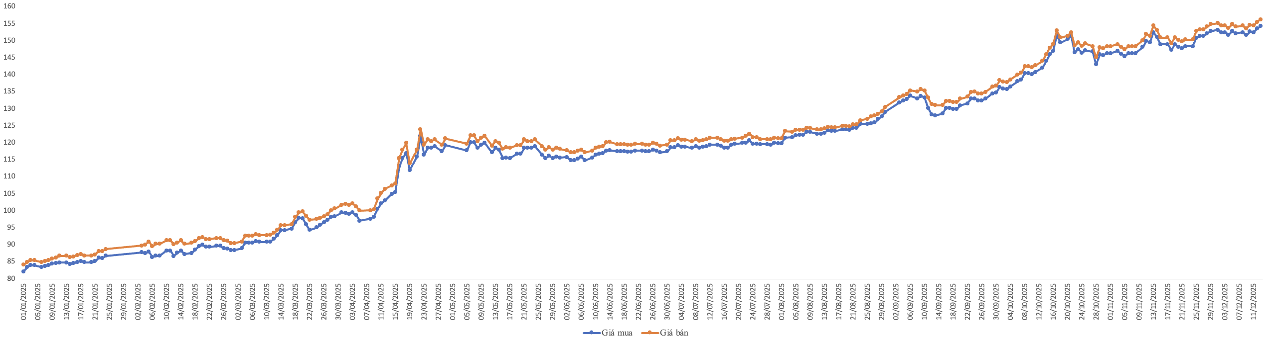 Diễn biến giá vàng miếng SJC trong năm 2025. Nguồn: VnEconomy tổng hợp từ bảng giá các doanh nghiệp