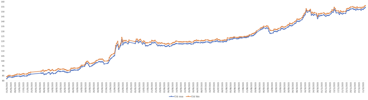 Diễn biến giá vàng miếng SJC trong năm 2025.&nbsp;Nguồn: VnEconomy tổng hợp từ bảng giá các doanh nghiệp