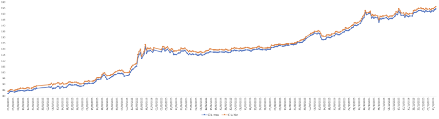 Diễn biến giá vàng miếng SJC trong năm 2025.&nbsp;Nguồn: VnEconomy tổng hợp từ bảng giá các doanh nghiệp