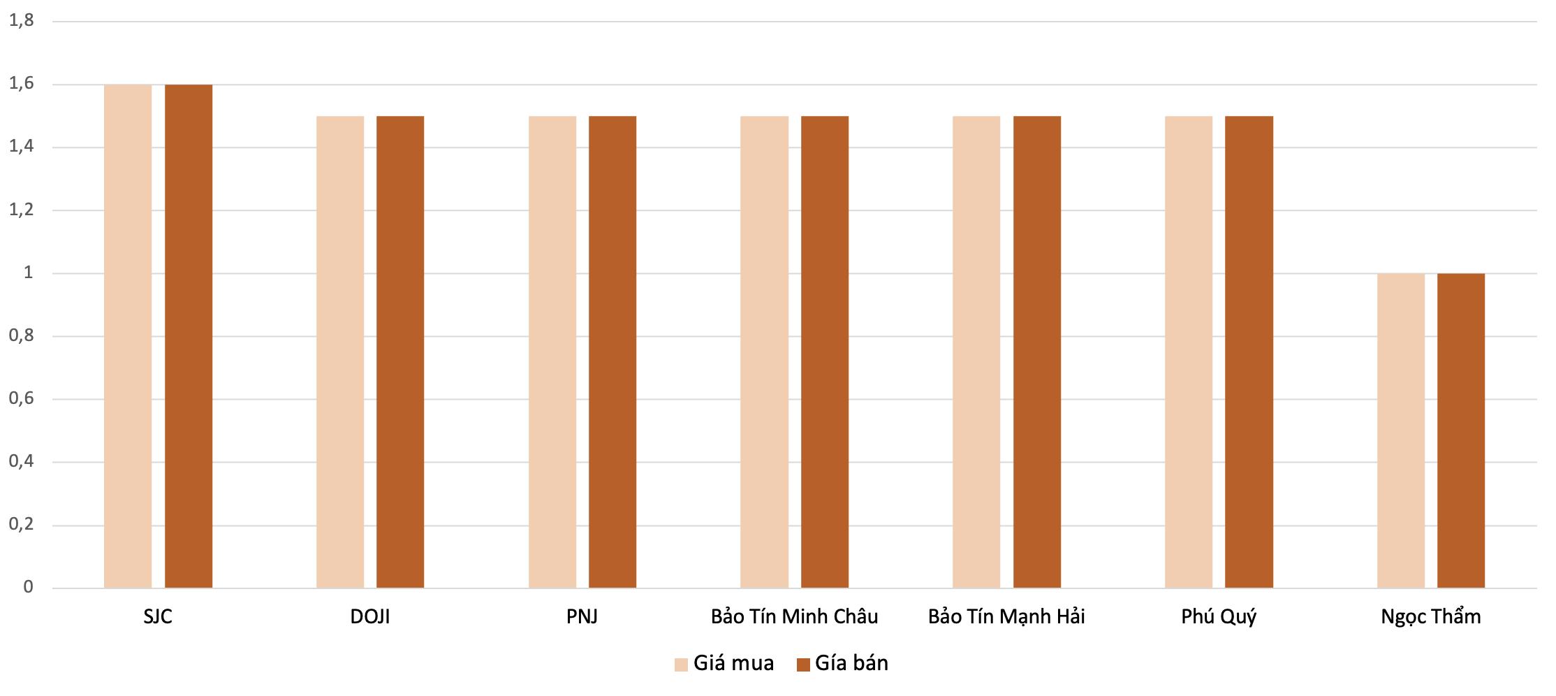 Mức độ tăng, giảm giá mua,bán vàng nhẫn trong phiên 8/12 so với phiên 13/12. Nguồn: VnEconomy tổng hợp và tính toán