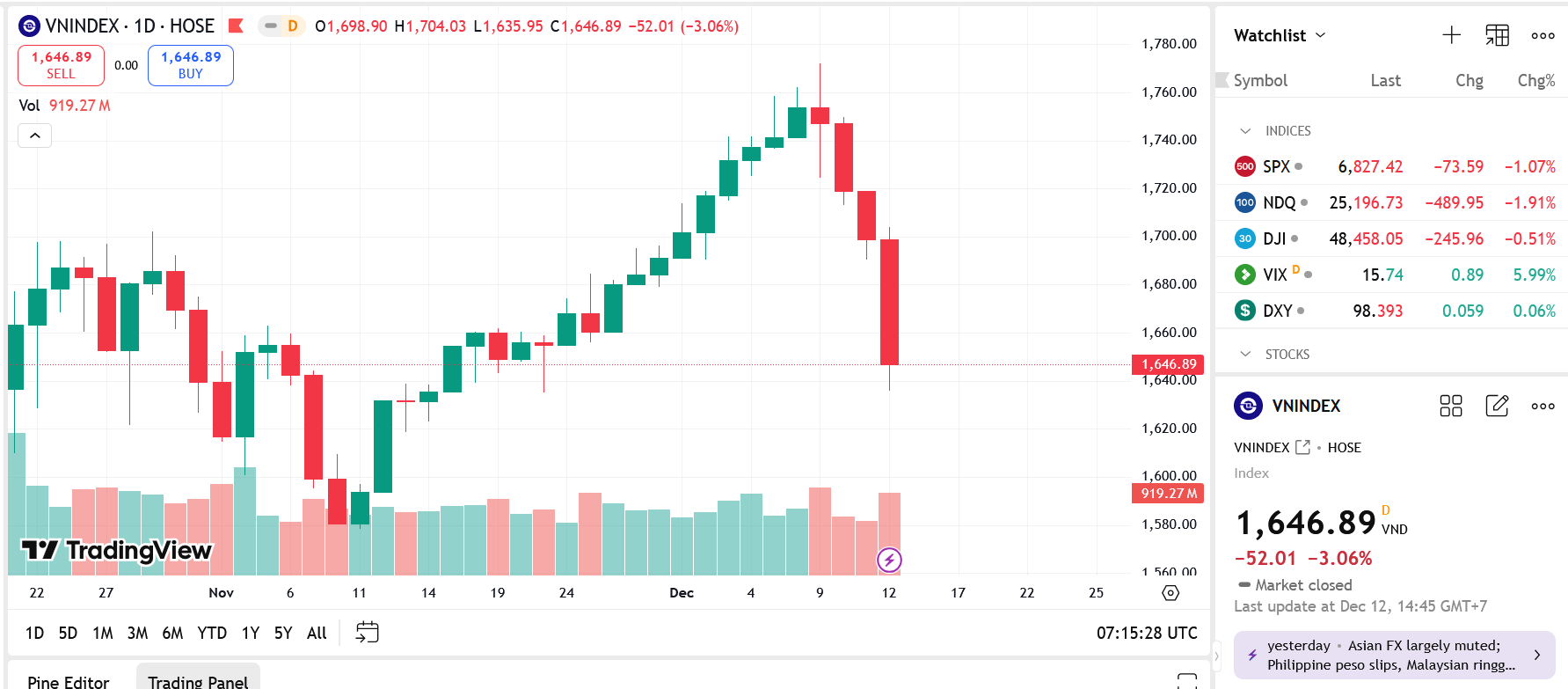 Giảm sốc hơn 100 điểm trong tuần qua, các công ty chứng khoán khuyến nghị gì?