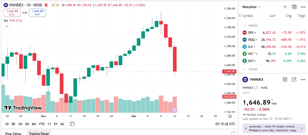 Giảm sốc hơn 100 điểm trong tuần qua, các công ty chứng khoán khuyến nghị gì?