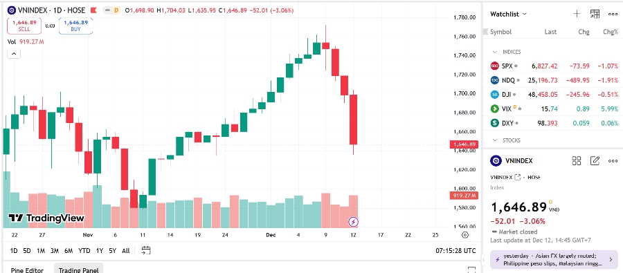 Theo BVSC, diễn biến thị trường sẽ tiếp tục phân hóa và nhiều nhóm cổ phiếu sẽ có cơ hội tăng điểm kỹ thuật khi giá đã giảm sâu về các vùng hỗ trợ ngắn hạn.